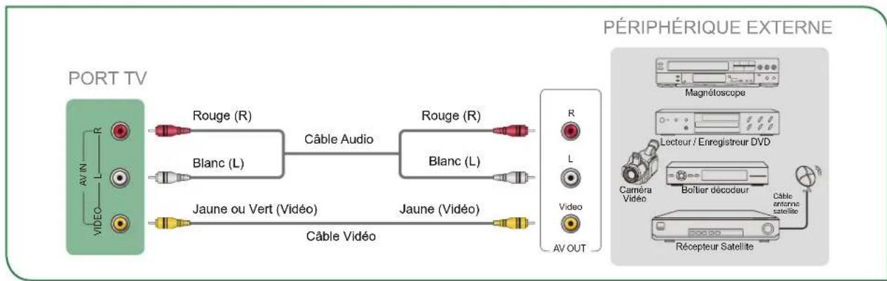 SHARP Aquos LC43N7000U - Connexion d'un récepteur satellite, d'un lecteur DVD ou autre appareil Audio Visuel (AV) avec un câble vidéo composite (Jaune / Rouge / Blanc) - 1