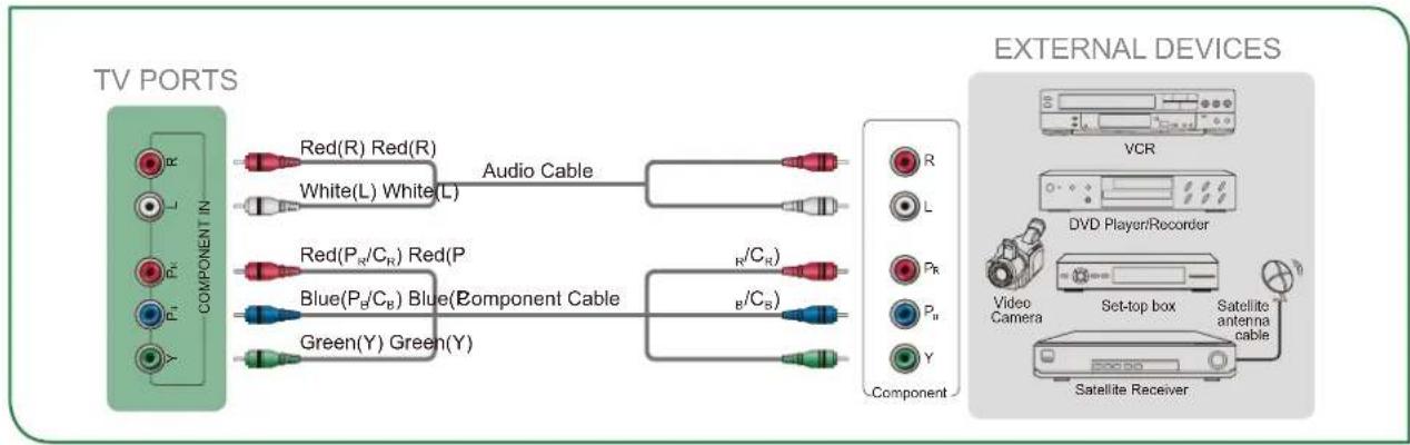 SHARP Aquos LC43N7000U - Connecting an AV device with a component video cable (red/blue/green) - 1