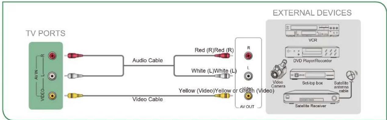 SHARP Aquos LC43N7000U - Connecting a satellite receiver, DVD player or other audio visual (AV) device with a composite video cable (yellow/red/white) - 1
