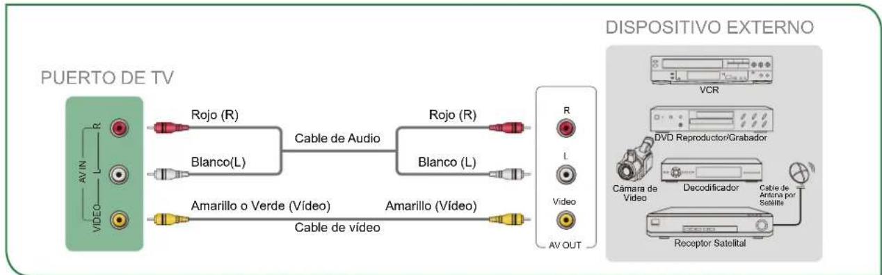 SHARP Aquos LC43N7000U - Conectando un receptor satelital, un reproductor de DVD u otro dispositivo Audio Visual (AV) con un cable de video compuesto (Amarillo/Rojo/Blanco) - 1