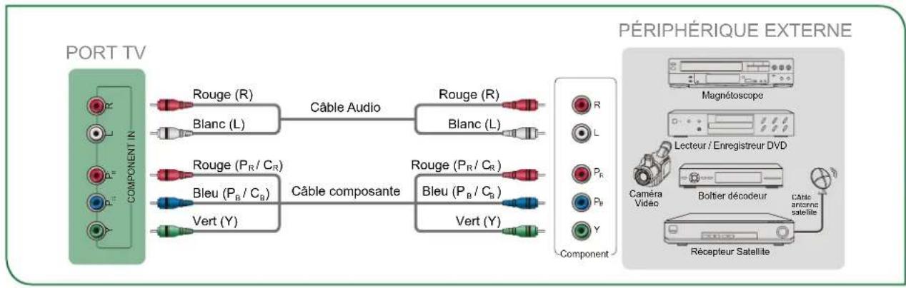 SHARP Aquos LC43N7000U - Connexion d'un appareil AV avec un câble vidéo à composante (Rouge / Bleu / Vert) - 1