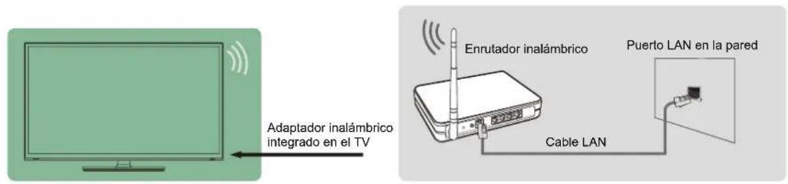 SHARP Aquos LC43N7000U - Conexión a una red inalámbrica - 1