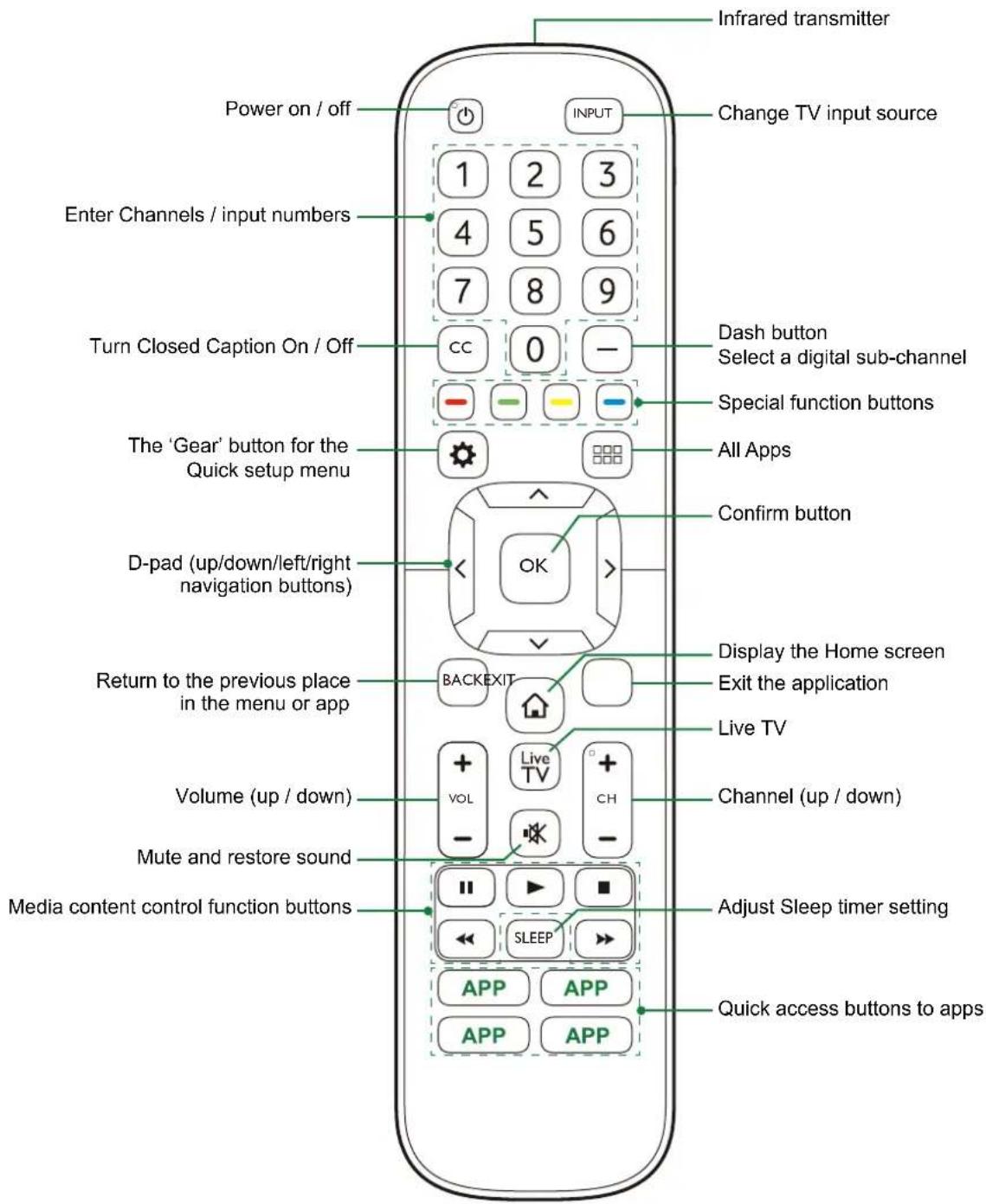 SHARP Aquos LC43N7000U - Using Your TV Remote Control - 1