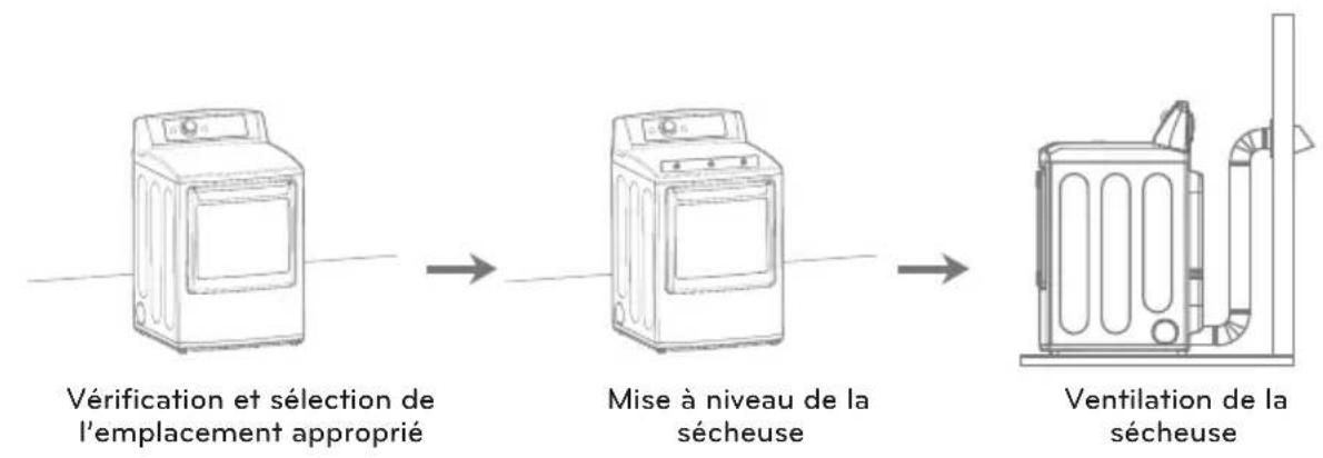 LG DX5781VE - Aperçu de l'ordre d'installation - 1