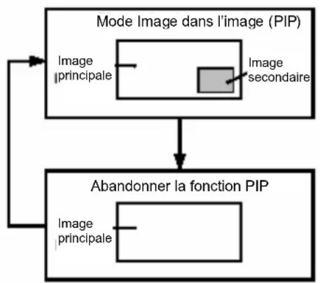 JVC LT17X475 - Utiliser la fonction PIP PC - 1