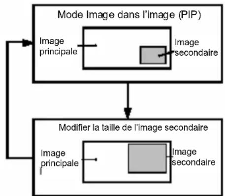 JVC LT23X475 - Utiliser la fonction PIP PC - 3