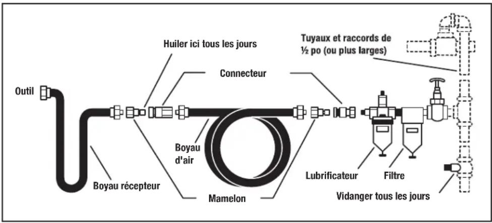 DEWALT DWMT70781L - Règles de sécurité pour les Outils pneumatiques - 1