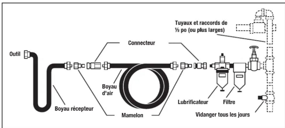 DEWALT DWMT70780 - Règles de sécurité pour les Outils pneumatiques - 1