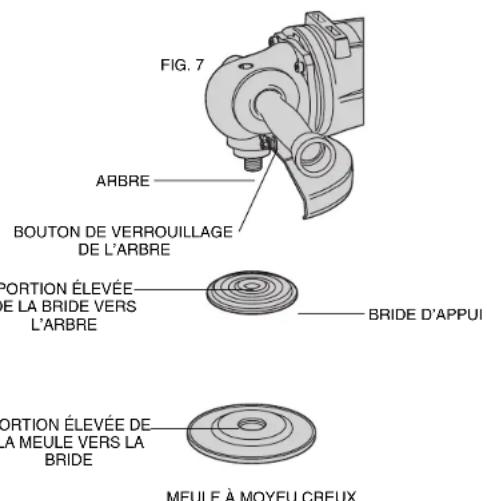 FIG. 7 ARBRE BOUTON DE VERROUILLAGE DE L'ARBRE PORTION ÉLEVÉE DE LA BRIDE VERS L'ARBRE BRIDE D'APPUI PORTION ÉLEVÉE DE LA MEULE VERS LA BRIDE MEULE À MOYEU CREUX