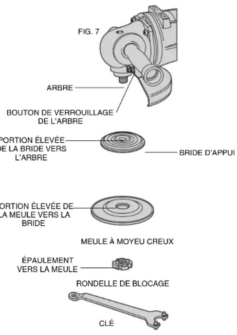 FIG. 7 ARBRE BOUTON DE VERROUILLAGE DE L'ARBRE PORTION ÉLEVÉE LE LA BRIDE VERS L'ARBRE BRIDE D'APPUI PORTION ÉLEVÉE DE LA MEULE VERS LA BRIDE MEULE À MOYEU CREUX ÉPAULEMENT VERS LA MEULE RONDELLE DE BLOCAGE CLÉ