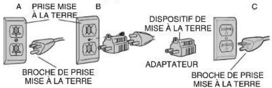 A PRISE MISE À LA TERRE BROCHE DE PRISE MISE À LA TERRE B DISPOSITIF DE MISE À LA TERRE ADAPTATEUR C BROCHE DE PRISE MISE À LA TERRE