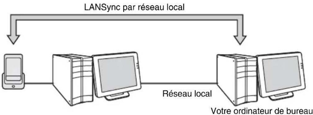 SONY Clié PEGNX73V - Exécution de l'opération HotSync® par réseau local (LANSync) - 1