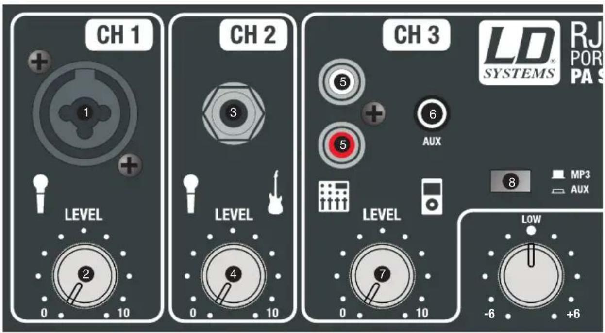 LD Systems RoadJack 8 - CONEXIONES, CONTROLES E INDICADORES: - 1