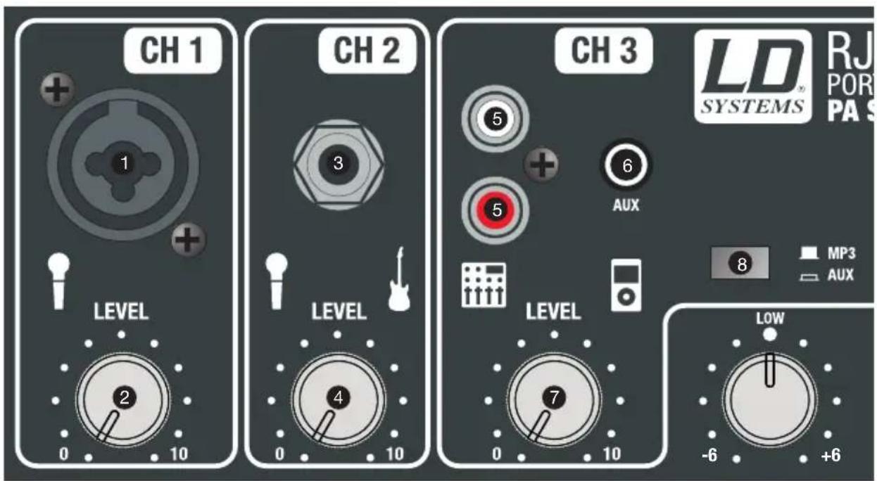 LD Systems RoadJack 8 - CONNECTIONS, CONTROLS, AND INDICATORS: - 1