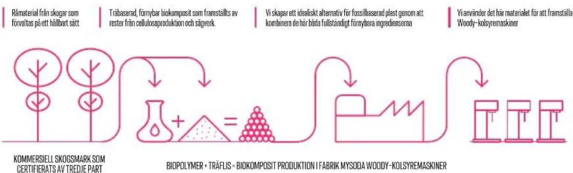 MySoda Woody - Så har går det till nar att trad omvandlas till en kolsyremaskin - 1