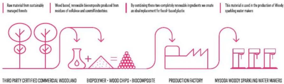 MySoda Woody - How a tree transforms into a sparkling water maker - 1