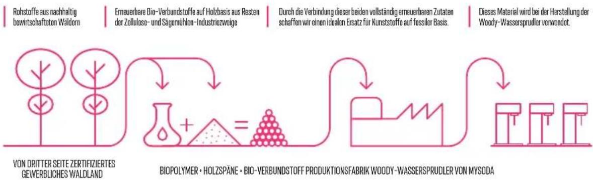 MySoda Woody - Wie ein Baum zu einem Wassersprudler wird - 1