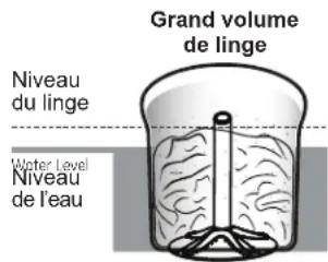 GE GTW755CSMWS - Chargement de la laveuse - 3