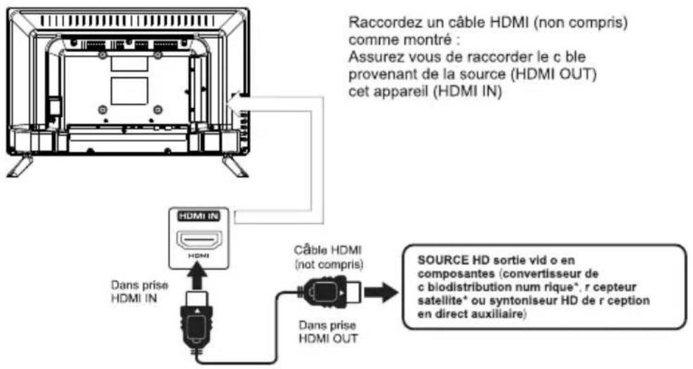Proscan PLED1960A - RACCORDEMENT D'UNE SOURCE HAUTE D'FINITION (HD) À L'AIDE D'UNE CONNEXION HDMI - 1