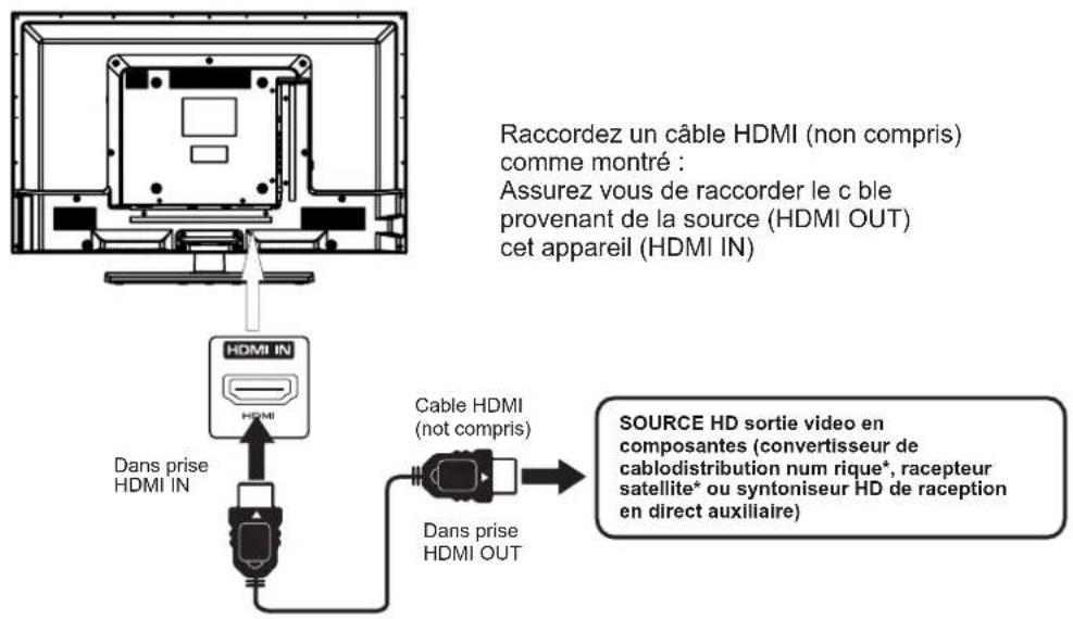 Proscan PLDED3273A - Raccordement d'une SOURCE HAUTE définition (HD) à l'aide d'une connexion HDMI - 1