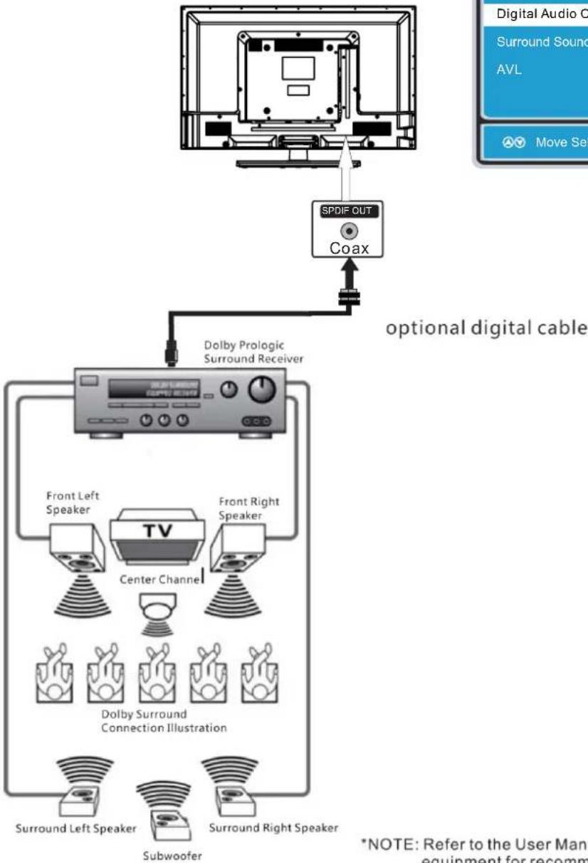 Proscan PLDED3273A - How To Setup Digital Output - 2