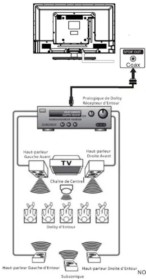 Proscan PLDED3273A - Comment régler la sortie numérique - 2