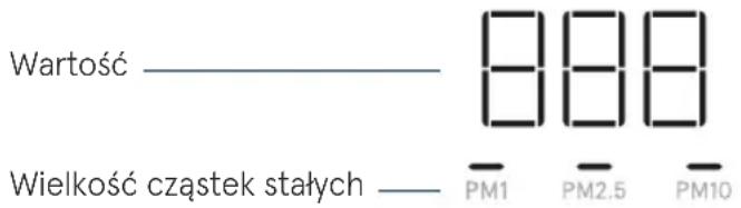 Wartość ———— 888 Wielkość cząstek stałych ———— PM1 PM2.5 PM10