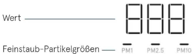 Wert ———— 888 Feinstaub-Partikelgrößen —— PM1 PM2.5 PM10
