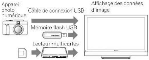 PIONEER PDP4280HD - Utilisation de l'interface USB (Fonction Home Gallery) - 1