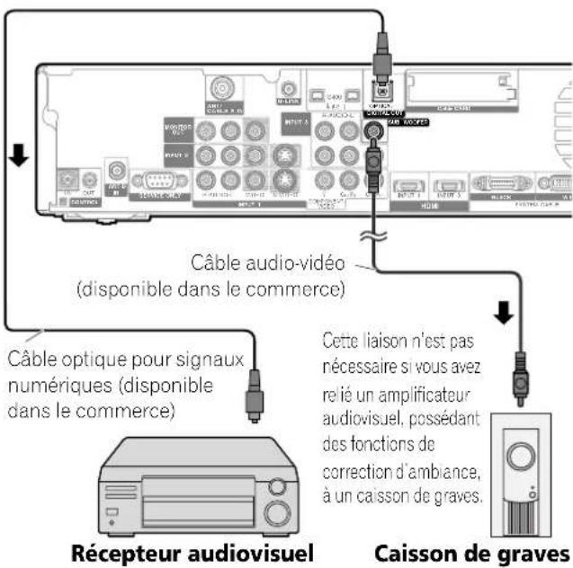 PIONEER PDP4360HD - Raccordement d'un récepteur audiovisuel Récepteur Média (vue de dos) - 1