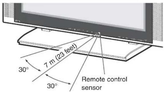 PIONEER PDP42A3HD - Allowed operation range of the remote control unit - 1