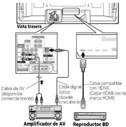 Vista trasera Cable de AV (disponible comercialmente) Cable digital óptico (disponible comercialmente) Cable compatible con HDMI (Cable HDMI con la marca HDMI) Amplificador de AV Reproductor BD