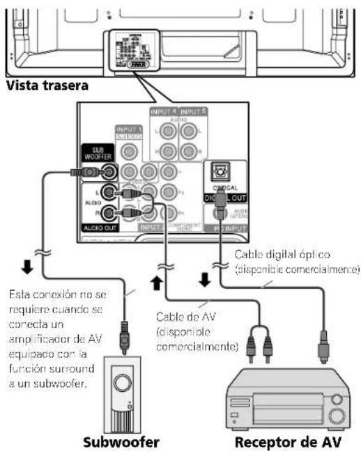 Vista trasera SUB WOOFIER INPUT 4 INPUTS OUTPUT CABLE CIR OUT AUDIO AUDIO Cable digital óptico (disponible comercialmente) Cable de AV (disponible comercialmente) Subwoofer Receptor de AV