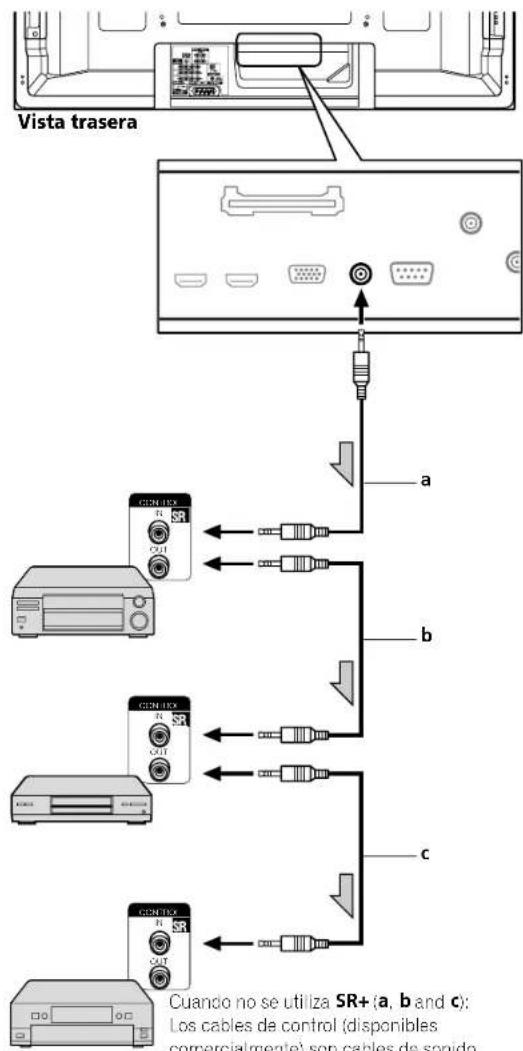 Vista trasera a b c Cuando no se utiliza SR+ (a, b and c): Los cables de control (disponibles comercialmente) son cables de sonido