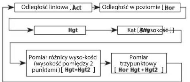 NIKON Forestry Pro - Podsumowanie dotyczące obsługi - 3
