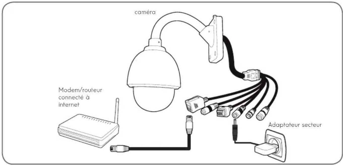 caméra Modem/routeur connecté à internet Adaptateur secteur