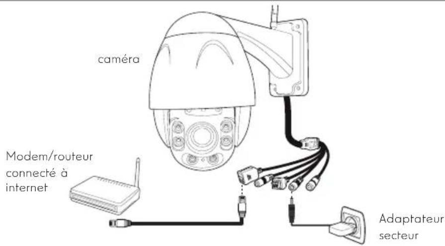 caméra Modem/routeur connecté à internet Adaptateur secteur