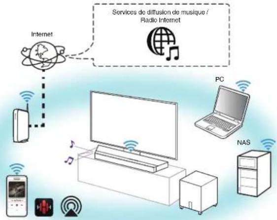 DEFINITIVE TECHNOLOGY Studio 3D Mini - ■ Lecture audio en streaming avec le Wi-Fi - 1