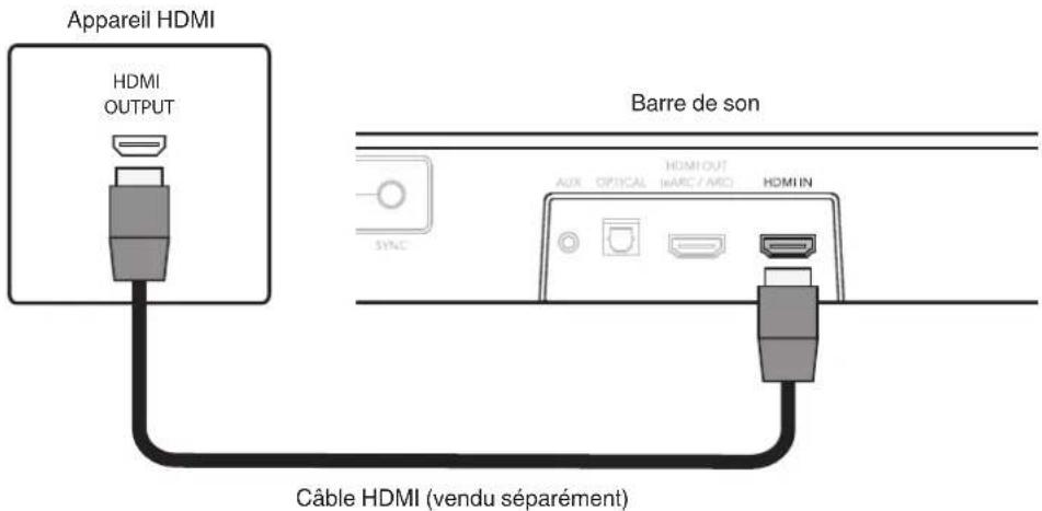 Appareil HDMI HDMI OUTPUT Barre de son Câble HDMI (vendu séparément)