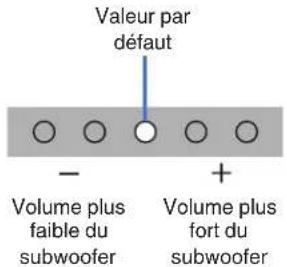 Valeur par défaut Volume plus faible du subwoofer Volume plus fort du subwoofer