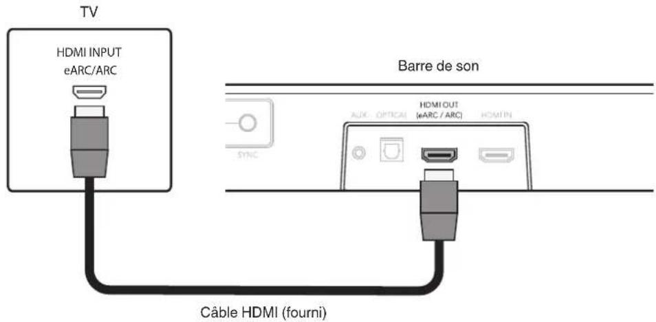 TV HDMI INPUT eARC/ARC Barre de son Câble HDMI (fourni)