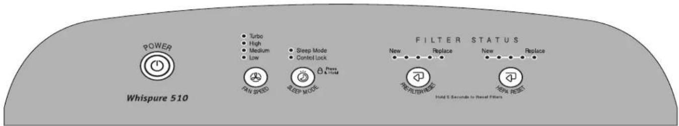 POWER Whispure 510 ● Turbo ● High ● Medium ● Low PAN SPEED ● Sleep Mode ● Control Lock PEEP MODE ● Press & Hold FILTER STATUS New Replace New Replace REPLIER PRESS Hold & Seconds to Rear Filters REPA RESET