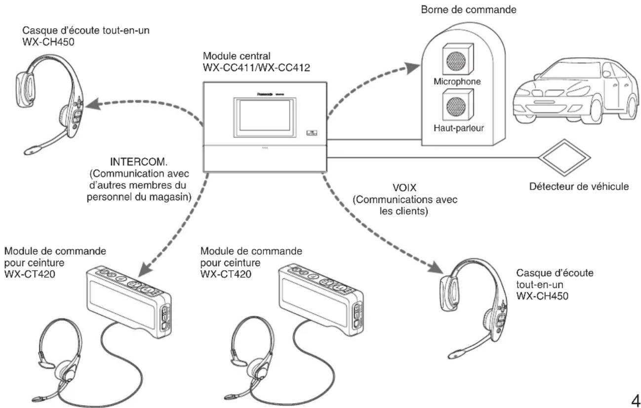 PANASONIC Attune II WXCC411 - ■ Schéma du système - 1