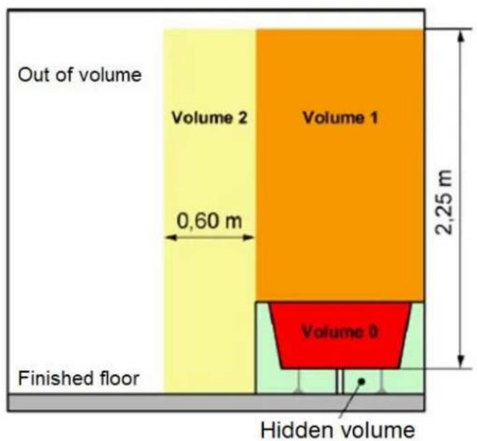 Out of volume Volume 2 Volume 1 0,60 m 2,25 m Finished floor Volume 0 Hidden volume
