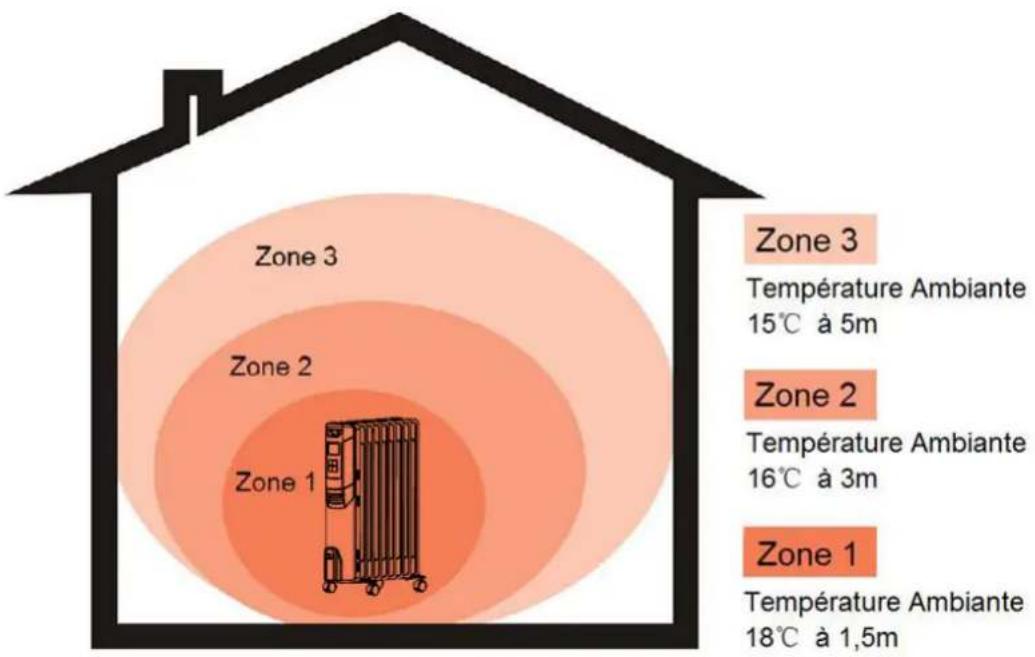 Zone 3 Zone 2 Zone 1 Zone 3 Température Ambiante 15°C à 5m Zone 2 Température Ambiante 16°C à 3m Zone 1 Température Ambiante 18°C à 1,5m