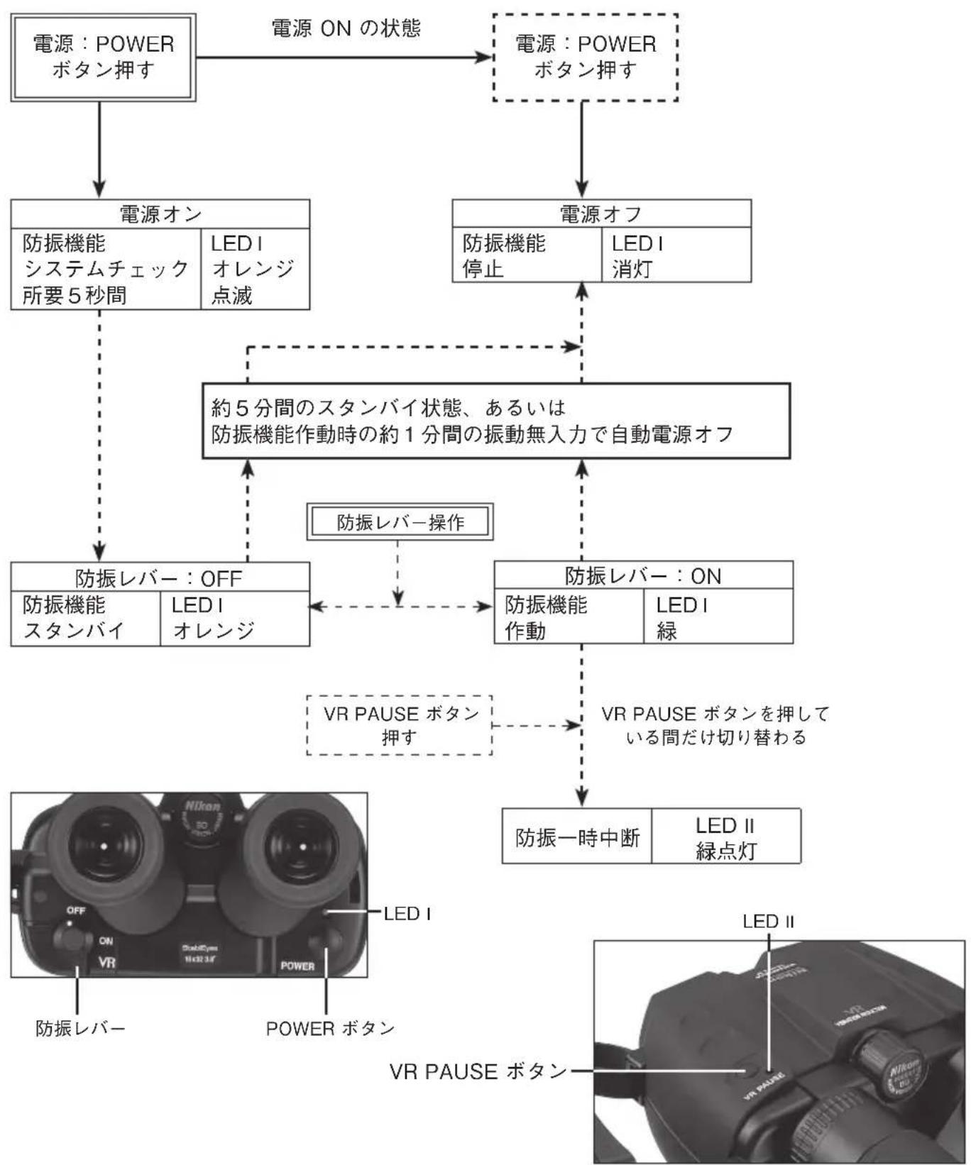 NIKON StabilEyes 16x32 - スタビライズ16x32の機能圖 - 1
