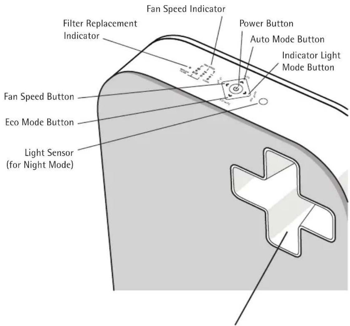 Fan Speed Indicator Filter Replacement Indicator Power Button Auto Mode Button Indicator Light Mode Button Fan Speed Button Eco Mode Button Light Sensor (for Night Mode)