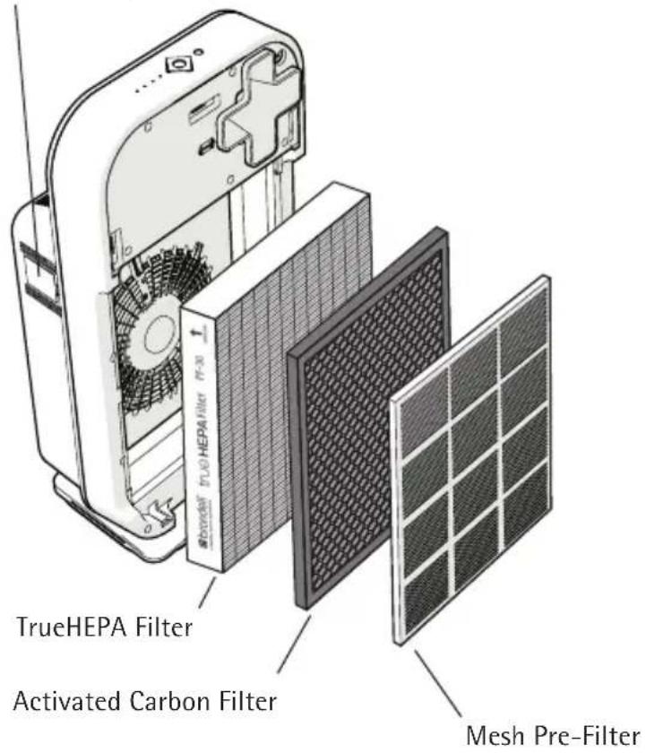 TrueHEPA Filter Activated Carbon Filter Mesh Pre-Filter