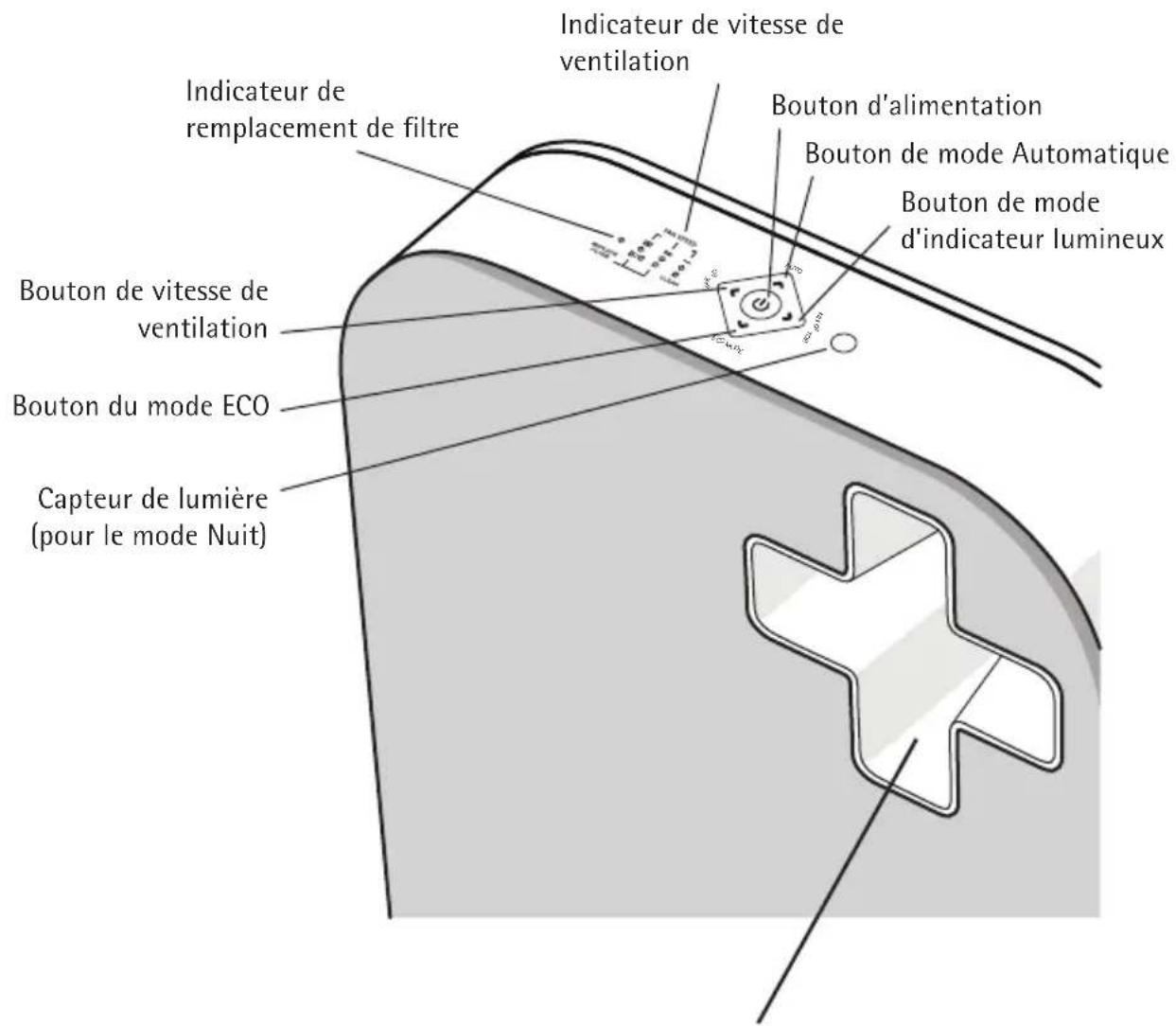 Indicateur de vitesse de ventilation Bouton d'alimentation Bouton de mode Automatique Bouton de mode d'indicateur lumineux Indicateur de remplacement de filtre Bouton de vitesse de ventilation Bouton du mode ECO Capteur de lumière (pour le mode Nuit)