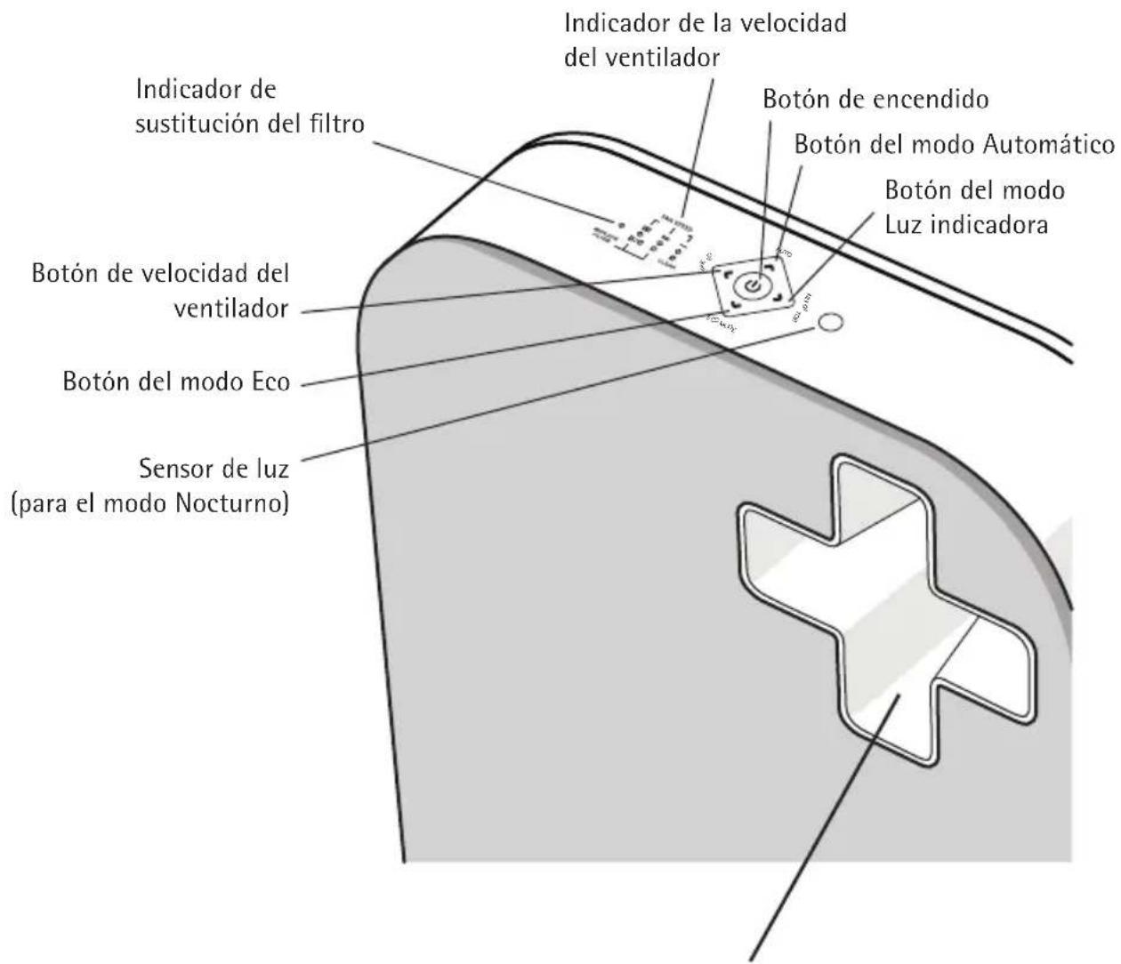 Indicador de la velocidad del ventilador Botón de encendido Botón del modo Automático Botón del modo Luz indicadora Indicador de sustitución del filtro Botón de velocidad del ventilador Botón del modo Eco Sensor de luz (para el modo Nocturno)